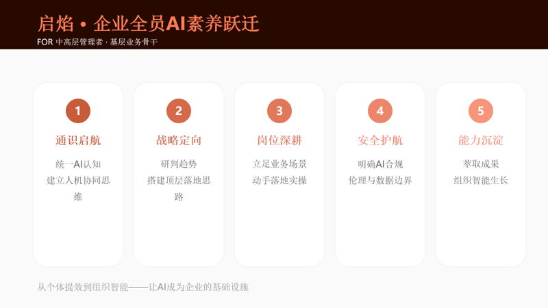 启焰·企业全员AI素养跃迁模型